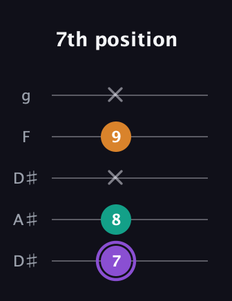 A♯ Major Sharp 5th guitar tab — 7th position (7 8 x 9 x) in Double C (gCGCD) · Capo 3