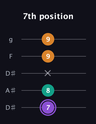 A♯ Major Sharp 5th guitar tab — 7th position (7 8 x 9 9) in Double C (gCGCD) · Capo 3