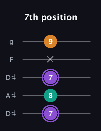 A♯ Major Sharp 5th guitar tab — 7th position (7 8 7 x 9) in Double C (gCGCD) · Capo 3