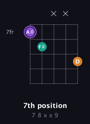 A♯ Major Sharp 5th guitar chord — 7th position (7 8 x x 9) fretboard diagram in Double C (gCGCD) · Capo 3