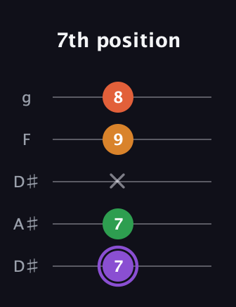 A♯ Major Sharp 9th guitar tab — 7th position (7 7 x 9 8) in Double C (gCGCD) · Capo 3