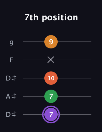 A♯ Major Sharp 9th guitar tab — 7th position (7 7 10 x 9) in Double C (gCGCD) · Capo 3