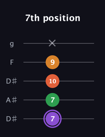 A♯ Major Sharp 9th guitar tab — 7th position (7 7 10 9 x) in Double C (gCGCD) · Capo 3