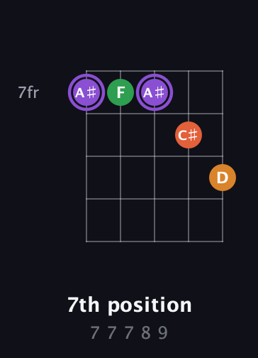 A♯ Major Sharp 9th guitar chord — 7th position (7 7 7 8 9) fretboard diagram in Double C (gCGCD) · Capo 3