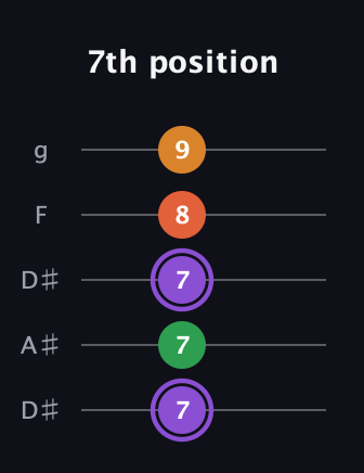 A♯ Major Sharp 9th guitar tab — 7th position (7 7 7 8 9) in Double C (gCGCD) · Capo 3