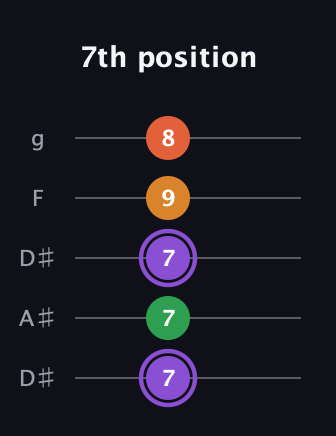 A♯ Major Sharp 9th guitar tab — 7th position (7 7 7 9 8) in Double C (gCGCD) · Capo 3