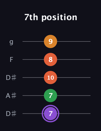 A♯ Major Sharp 9th guitar tab — 7th position (7 7 10 8 9) in Double C (gCGCD) · Capo 3