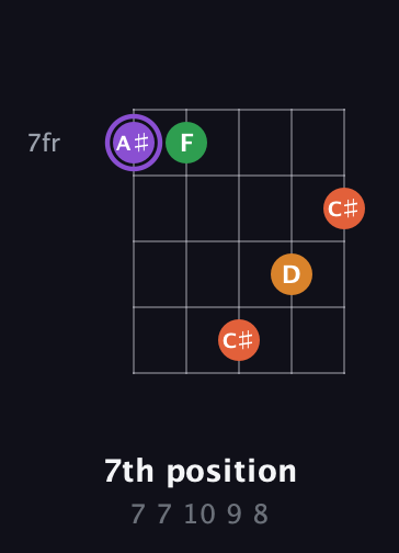 A♯ Major Sharp 9th guitar chord — 7th position (7 7 10 9 8) fretboard diagram in Double C (gCGCD) · Capo 3