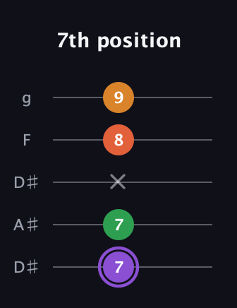 A♯ Major Sharp 9th guitar tab — 7th position (7 7 x 8 9) in Double C (gCGCD) · Capo 3