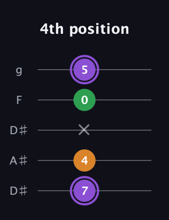 A♯ Major guitar tab — 4th position (7 4 x 0 5) in Double C (gCGCD) · Capo 3