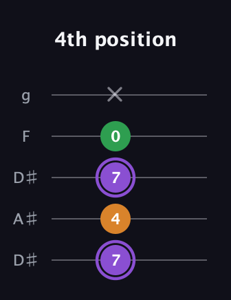 A♯ Major guitar tab — 4th position (7 4 7 0 x) in Double C (gCGCD) · Capo 3