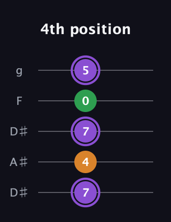 A♯ Major guitar tab — 4th position (7 4 7 0 5) in Double C (gCGCD) · Capo 3