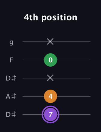 A♯ Major guitar tab — 4th position (7 4 x 0 x) in Double C (gCGCD) · Capo 3