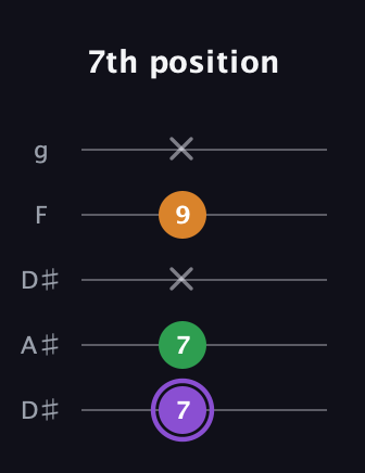 A♯ Major guitar tab — 7th position (7 7 x 9 x) in Double C (gCGCD) · Capo 3