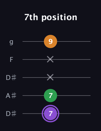 A♯ Major guitar tab — 7th position (7 7 x x 9) in Double C (gCGCD) · Capo 3