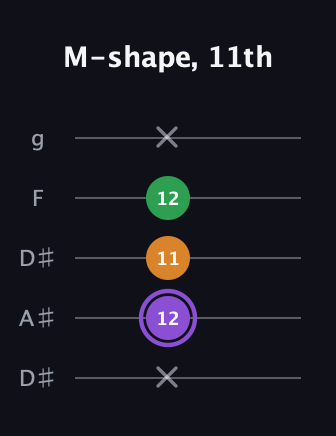 A♯ Major guitar tab — M-shape, 11th (x 12 11 12 x) in Double C (gCGCD) · Capo 3