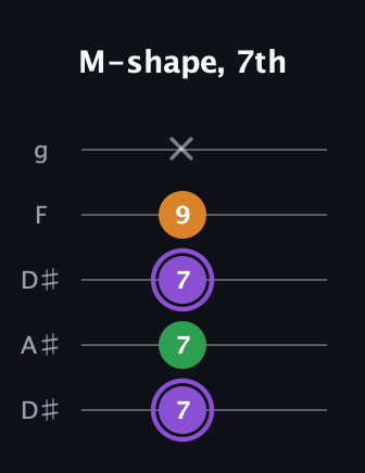A♯ Major guitar tab — M-shape, 7th (7 7 7 9 x) in Double C (gCGCD) · Capo 3