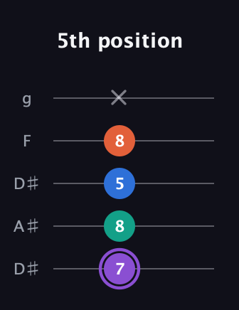 A♯ Minor 7th Sharp 5th guitar tab — 5th position (7 8 5 8 x) in Double C (gCGCD) · Capo 3