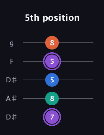 A♯ Minor 7th Sharp 5th guitar tab — 5th position (7 8 5 5 8) in Double C (gCGCD) · Capo 3