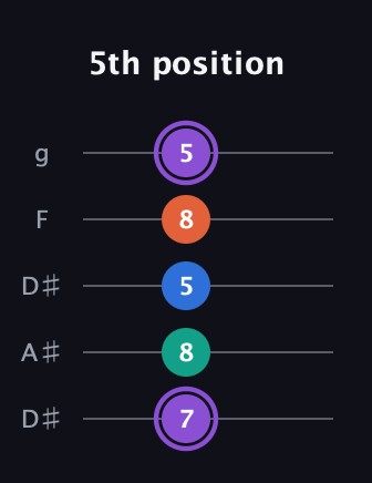 A♯ Minor 7th Sharp 5th guitar tab — 5th position (7 8 5 8 5) in Double C (gCGCD) · Capo 3