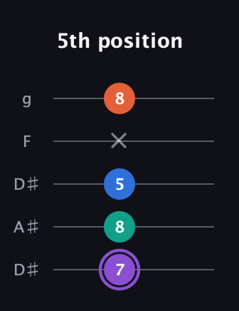 A♯ Minor 7th Sharp 5th guitar tab — 5th position (7 8 5 x 8) in Double C (gCGCD) · Capo 3