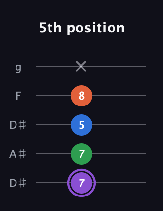 A♯ Minor 7th Sharp 9th guitar tab — 5th position (7 7 5 8 x) in Double C (gCGCD) · Capo 3