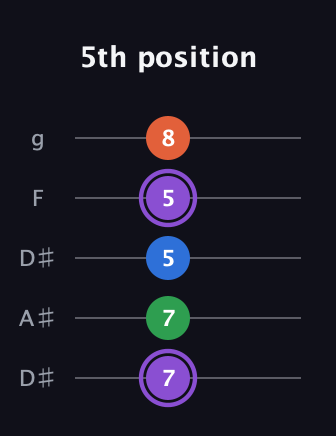 A♯ Minor 7th Sharp 9th guitar tab — 5th position (7 7 5 5 8) in Double C (gCGCD) · Capo 3