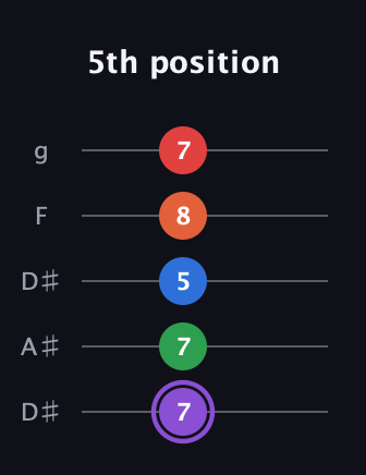 A♯ Minor 9th Sharp 13th guitar tab — 5th position (7 7 5 8 7) in Double C (gCGCD) · Capo 3