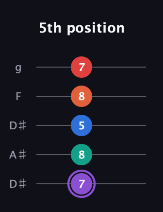 A♯ Minor 9th Sharp 5th guitar tab — 5th position (7 8 5 8 7) in Double C (gCGCD) · Capo 3