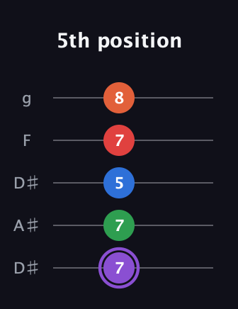A♯ Minor 9th guitar tab — 5th position (7 7 5 7 8) in Double C (gCGCD) · Capo 3