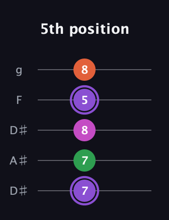 A♯ Minor Flat 9th guitar tab — 5th position (7 7 8 5 8) in Double C (gCGCD) · Capo 3