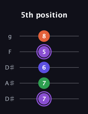 A♯ Minor major 7th Sharp 9th guitar tab — 5th position (7 7 6 5 8) in Double C (gCGCD) · Capo 3