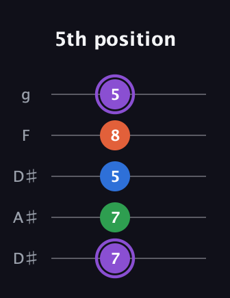 A♯ Minor Sharp 13th guitar tab — 5th position (7 7 5 8 5) in Double C (gCGCD) · Capo 3