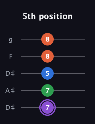 A♯ Minor Sharp 13th guitar tab — 5th position (7 7 5 8 8) in Double C (gCGCD) · Capo 3