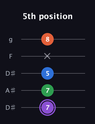 A♯ Minor Sharp 13th guitar tab — 5th position (7 7 5 x 8) in Double C (gCGCD) · Capo 3