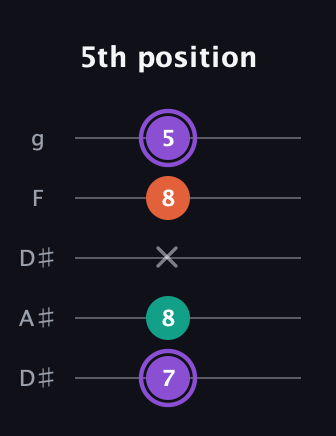 A♯ Minor Sharp 5th guitar tab — 5th position (7 8 x 8 5) in Double C (gCGCD) · Capo 3