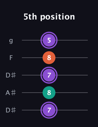 A♯ Minor Sharp 5th guitar tab — 5th position (7 8 7 8 5) in Double C (gCGCD) · Capo 3