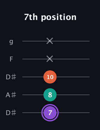 A♯ Minor Sharp 5th guitar tab — 7th position (7 8 10 x x) in Double C (gCGCD) · Capo 3