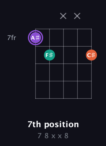 A♯ Minor Sharp 5th guitar chord — 7th position (7 8 x x 8) fretboard diagram in Double C (gCGCD) · Capo 3