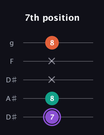 A♯ Minor Sharp 5th guitar tab — 7th position (7 8 x x 8) in Double C (gCGCD) · Capo 3