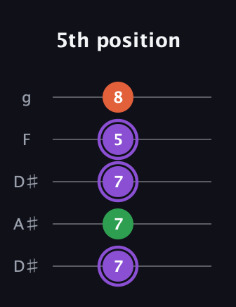 A♯ Minor Sharp 9th guitar tab — 5th position (7 7 7 5 8) in Double C (gCGCD) · Capo 3