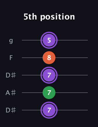 A♯ Minor Sharp 9th guitar tab — 5th position (7 7 7 8 5) in Double C (gCGCD) · Capo 3