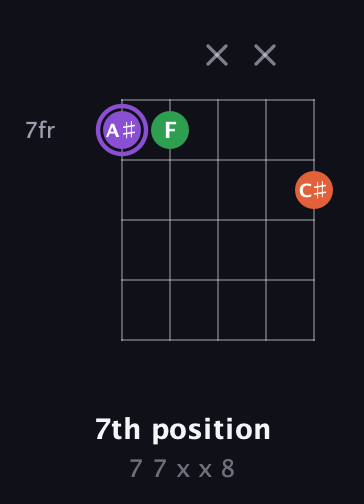 A♯ Minor Sharp 9th guitar chord — 7th position (7 7 x x 8) fretboard diagram in Double C (gCGCD) · Capo 3