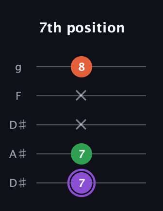 A♯ Minor Sharp 9th guitar tab — 7th position (7 7 x x 8) in Double C (gCGCD) · Capo 3