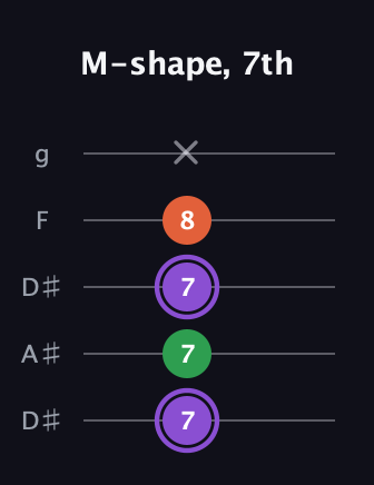 A♯ Minor Sharp 9th guitar tab — M-shape, 7th (7 7 7 8 x) in Double C (gCGCD) · Capo 3
