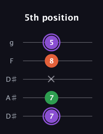 A♯ Minor guitar tab — 5th position (7 7 x 8 5) in Double C (gCGCD) · Capo 3