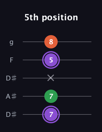 A♯ Minor guitar tab — 5th position (7 7 x 5 8) in Double C (gCGCD) · Capo 3