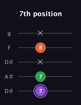 A♯ Minor guitar tab — 7th position (7 7 x 8 x) in Double C (gCGCD) · Capo 3