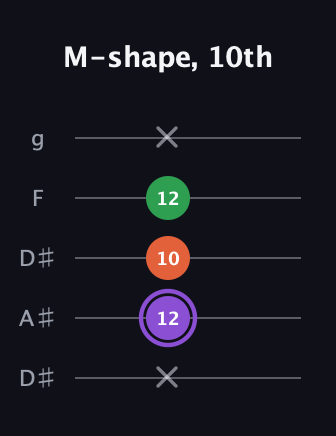 A♯ Minor guitar tab — M-shape, 10th (x 12 10 12 x) in Double C (gCGCD) · Capo 3