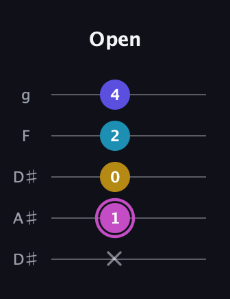 B Augmented 7th Sharp 13th guitar tab — Open (x 1 0 2 4) in Double C (gCGCD) · Capo 3